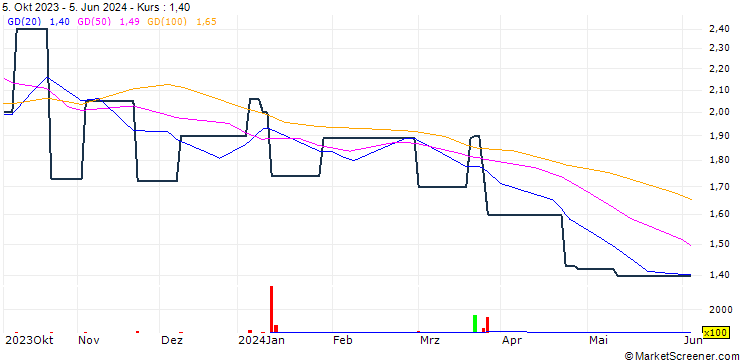 Chart Makati Finance Corporation
