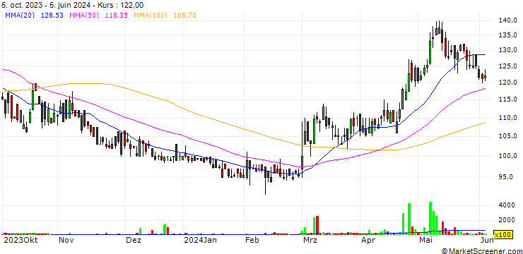 Chart Brown and Company PLC