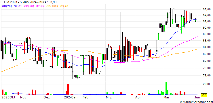 Chart C M Holdings PLC