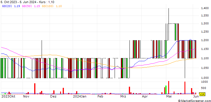 Chart Muller & Phipps (Ceylon) PLC