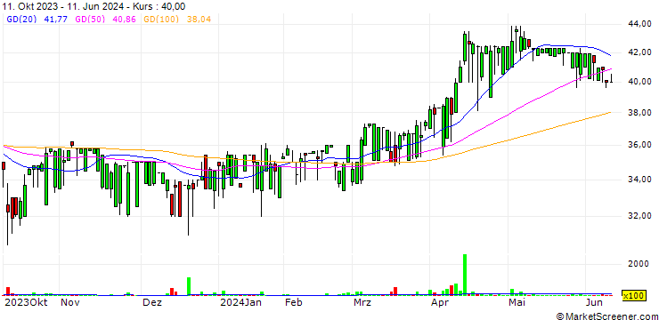 Chart Ambeon Holdings PLC