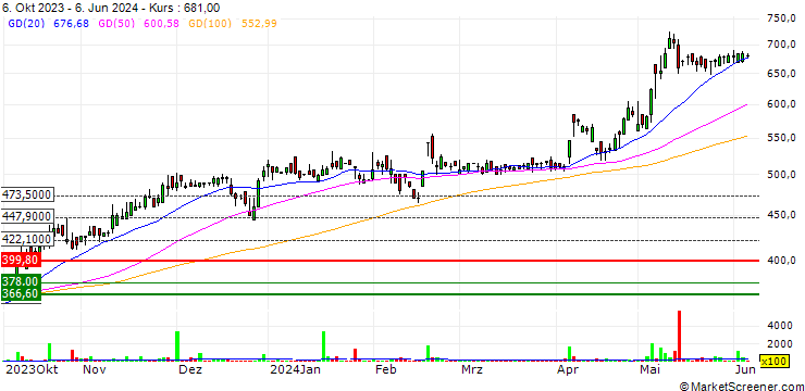 Chart Highnoon Laboratories Limited