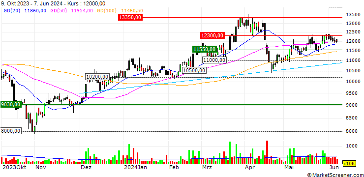 Chart Sao Mai Group Corporation