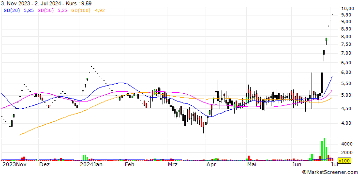Chart Computer Point Limited