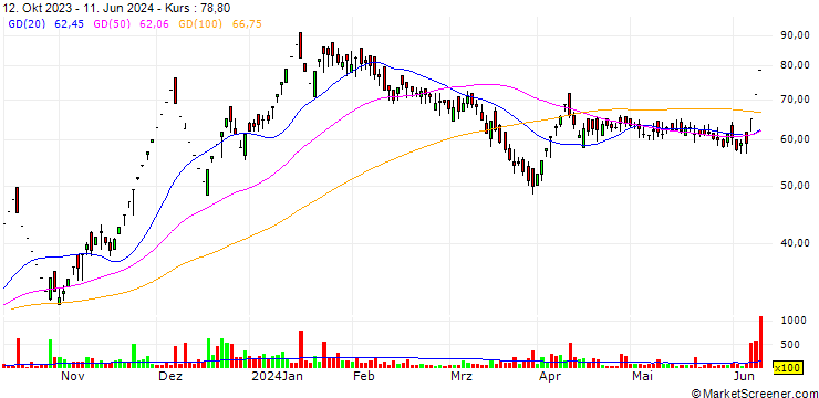Chart Scooters India Limited