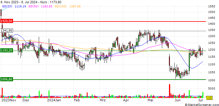 Chart RACL Geartech Limited