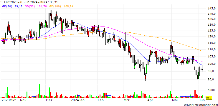 Chart Aimco Pesticides Limited
