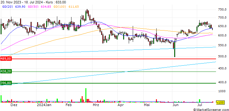 Chart Lincoln Pharmaceuticals Limited