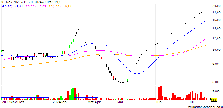 Chart Epic Energy Limited