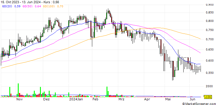Chart Prime Holding S.A.E