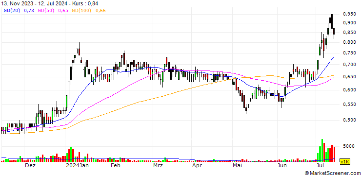 Chart Saianand Commercial Limited