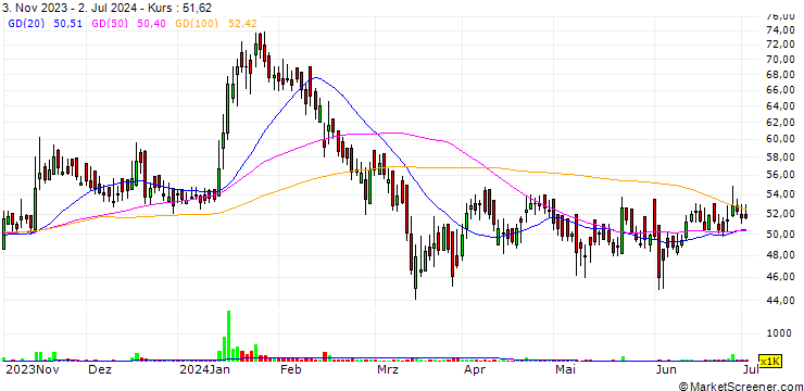 Chart Vedavaag Systems Limited