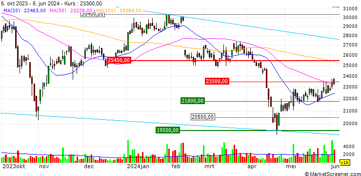 Chart Binh Duong Mineral and Construction