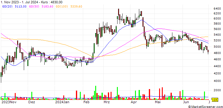 Chart Tai Nguyen Corporation