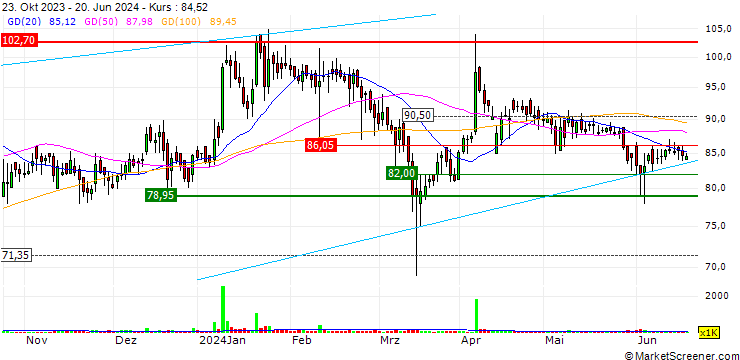 Chart KMC Speciality Hospitals (India) Limited