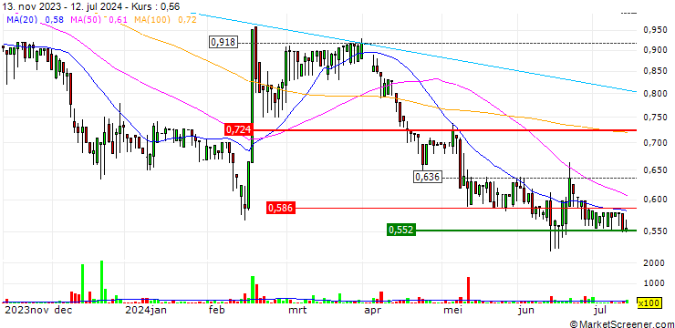 Chart Synerga.Fund S.A.