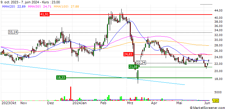 Chart Sindhu Trade Links Limited