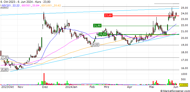 Chart Franbo Lines Corp.
