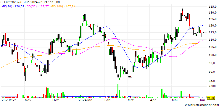 Chart Nimir Industrial Chemicals Limited