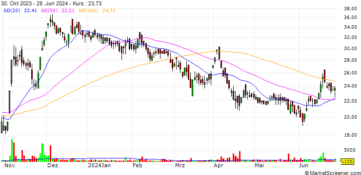 Chart RRIL Limited