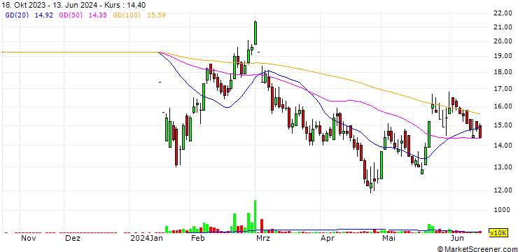 Chart Active Fine Chemicals Limited