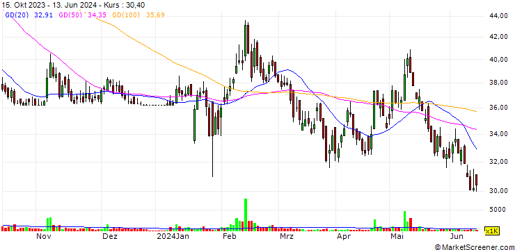 Chart Rangpur Dairy & Food Products Limited