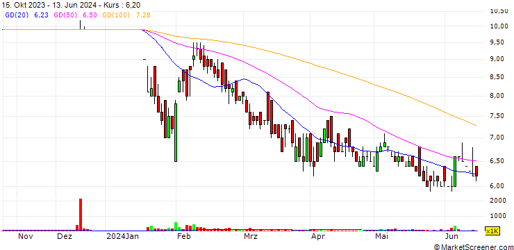 Chart Toyo Spinning Mills Limited
