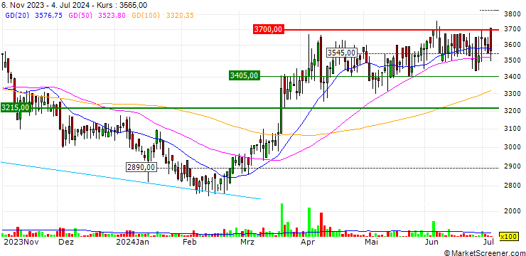 Chart Chinyang Chemical Corporation
