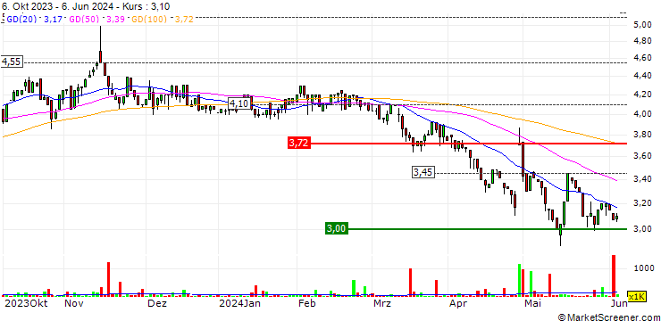 Chart Serko Limited