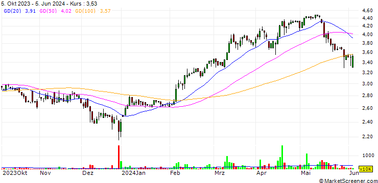 Chart SSI Group, Inc.