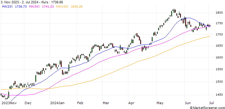 Chart NASDAQ AlphaDEX EM NTR Index