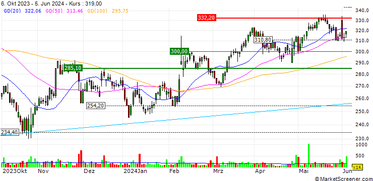 Chart Thule Group AB