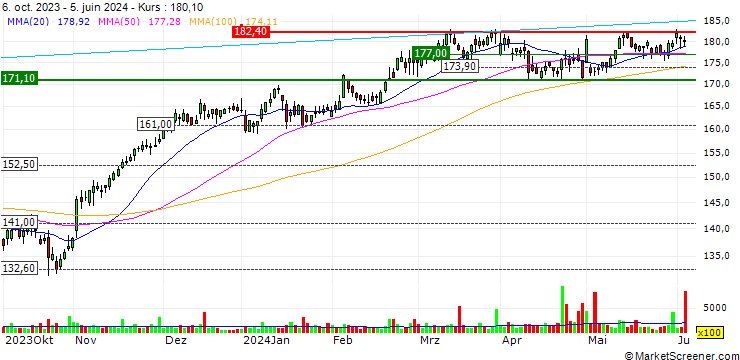 Chart OPEN END TURBO OPTIONSSCHEIN LONG - AENA SA