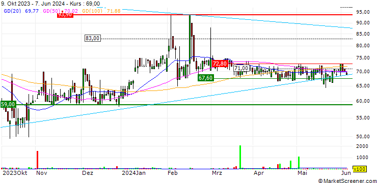Chart Bactiguard Holding AB