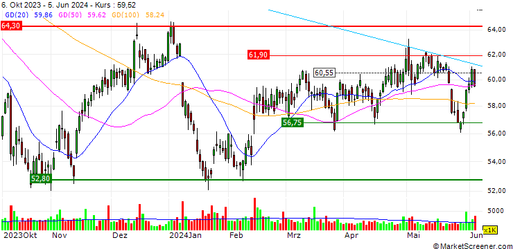 Chart OPEN END TURBO SHORT - EVERSOURCE ENERGY