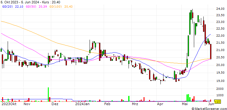 Chart Agria Group Holding AD