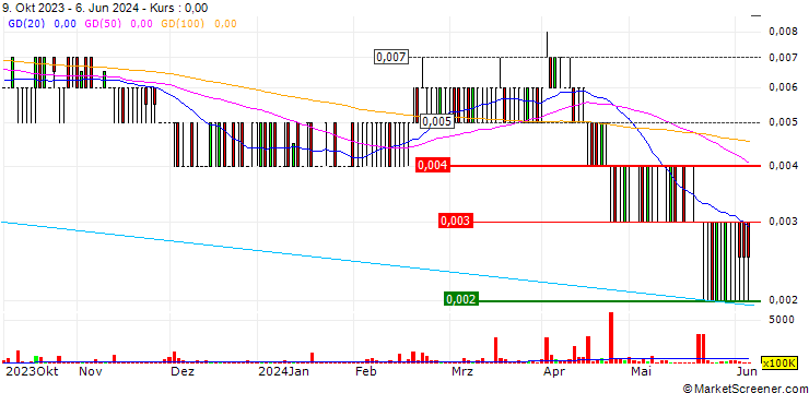 Chart 88 Energy Limited