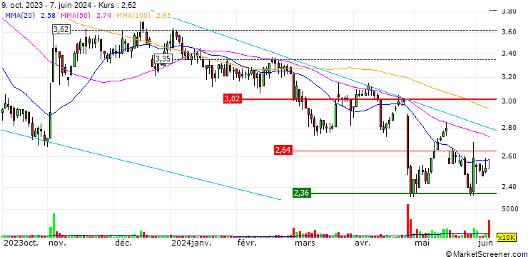 Chart HKBN Ltd.