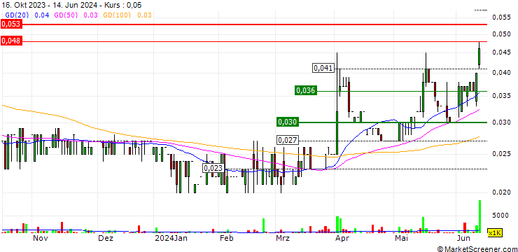 Chart CA Cultural Technology Group Limited