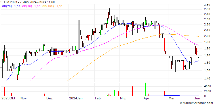 Chart Pantaflix AG
