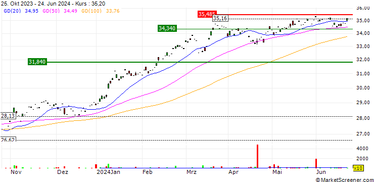 Chart Invesco JPX-Nikkei 400 UCITS ETF USD Hdg Acc - USD