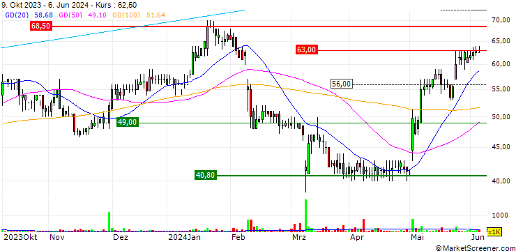 Chart Kinovo plc