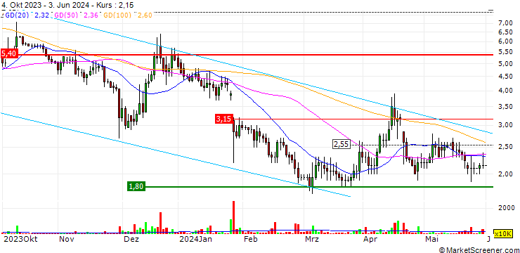 Chart Chill Brands Group PLC