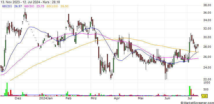 Chart North Eastern Carrying Corporation Limited