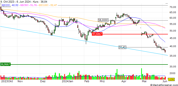Chart Jiangsu Pacific Quartz Co., Ltd