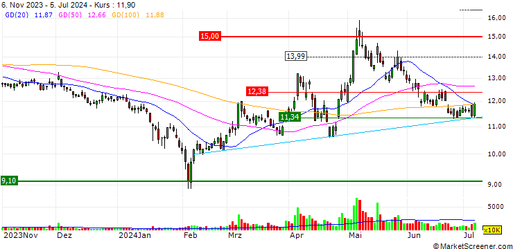 Chart Western Region Gold Co., Ltd.