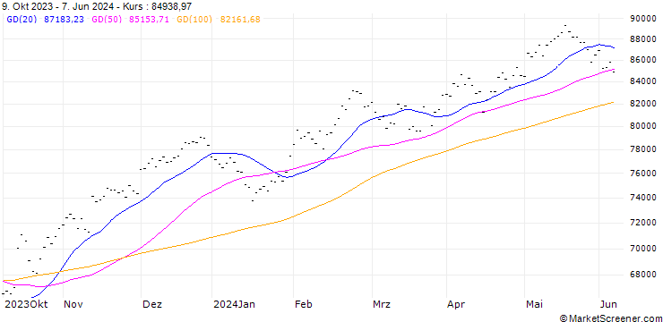 Chart WIG INDEX (PLN)