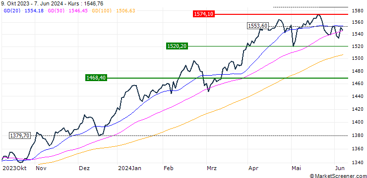 Chart PX INDEX