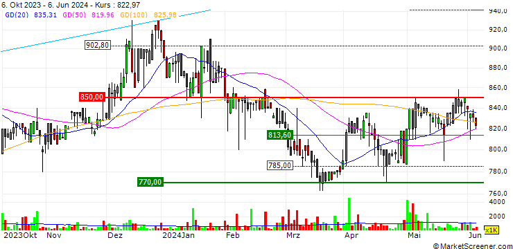 Chart Engie Energia Chile S.A.