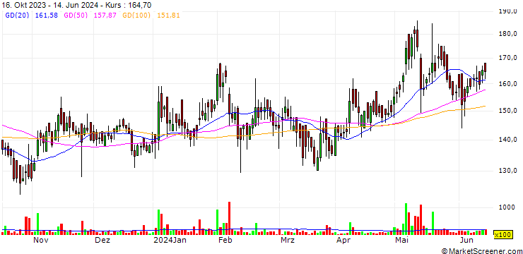 Chart Indag Rubber Limited